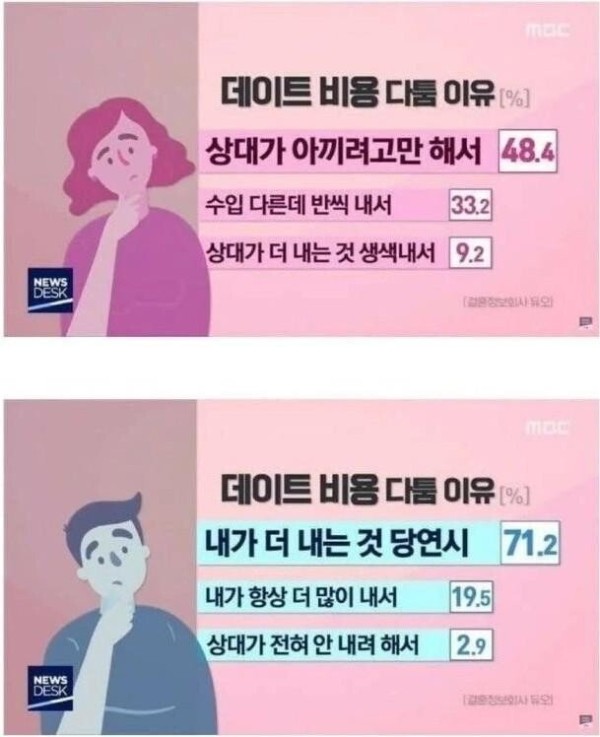 커플이 데이트 비용으로 싸우는 이유.JPG