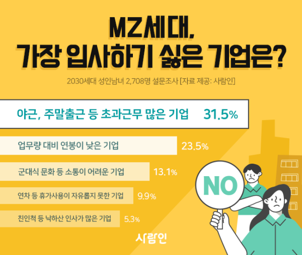 MZ세대 가장 입사하기 싫은 기업은?.JPG