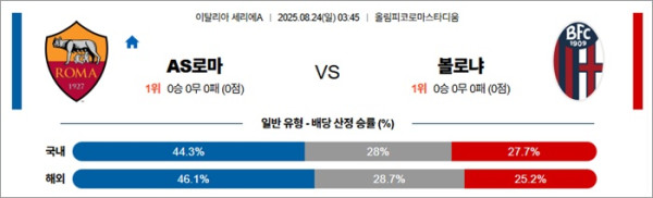 8월 23일 세리에A AS로마 vs 볼로냐