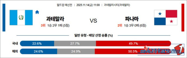 11월 14일 월드컵예선전 과테말라 vs 파나마