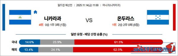 11월 14일 월드컵예선전 니카라과 vs 온두라스